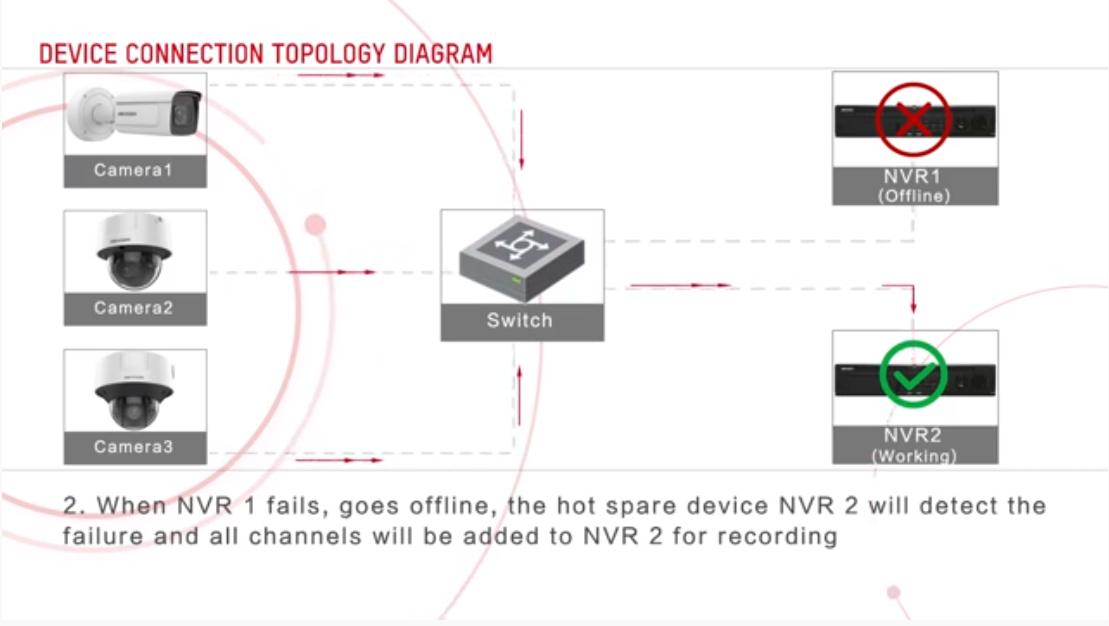 Cara Mencegah Kehilangan Data menggunakan Fungsi Hot Spare di NVR Anda